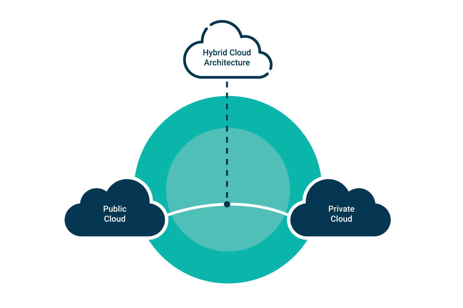 cloud types