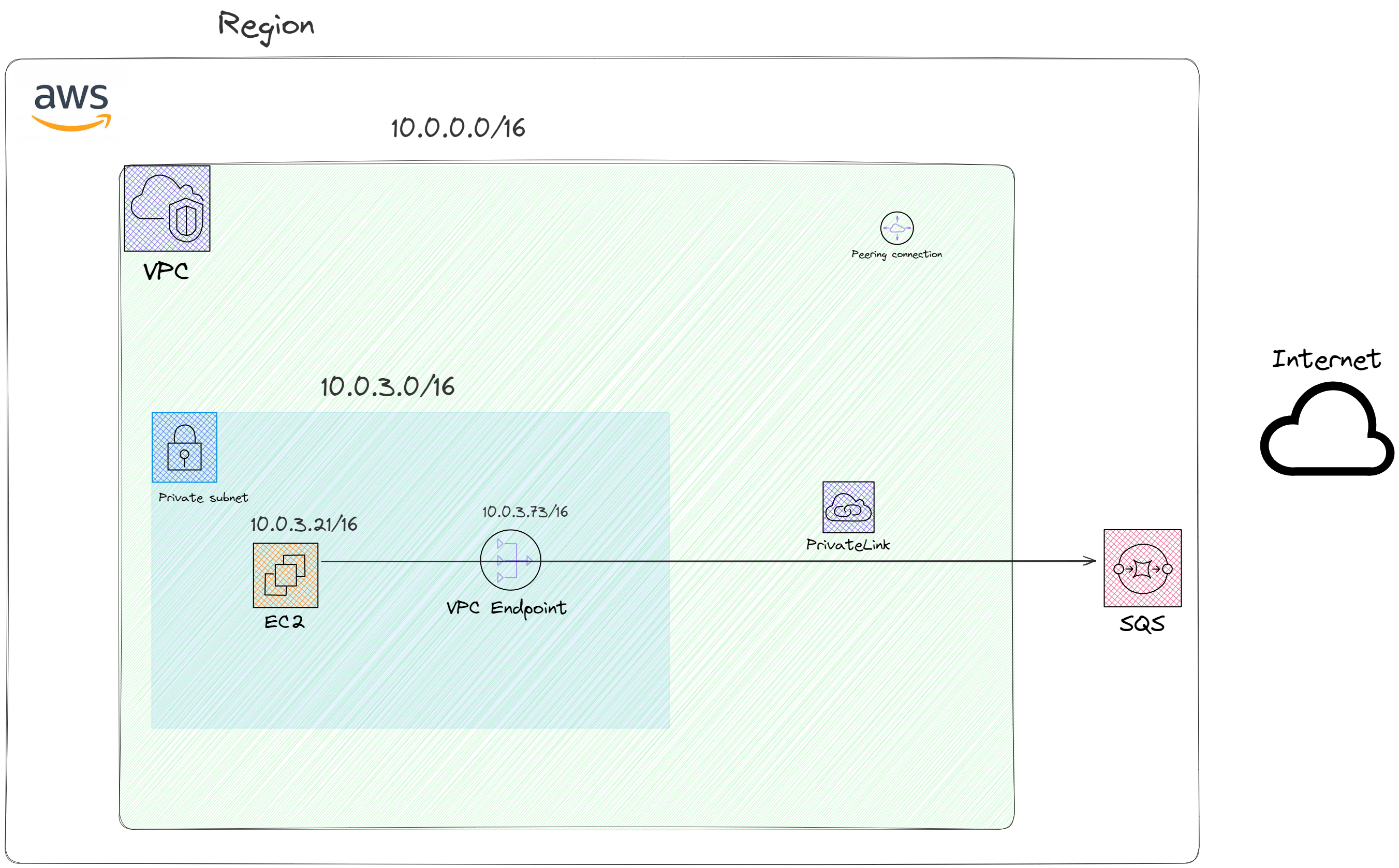 Network Traffic Optimization